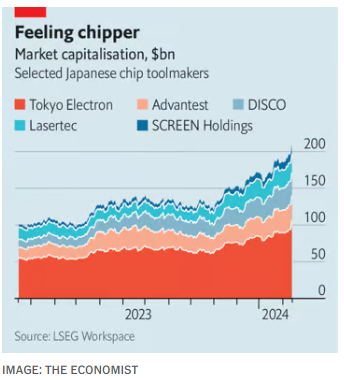 Japanese chip toolmakers have been doing well (high-quality companies too)

'Japanese toolmakers have long played dominant roles in niche areas of the semiconductor supply chain. Tokyo Electron controls roughly 90% of the market for tools which apply photoresist coating'