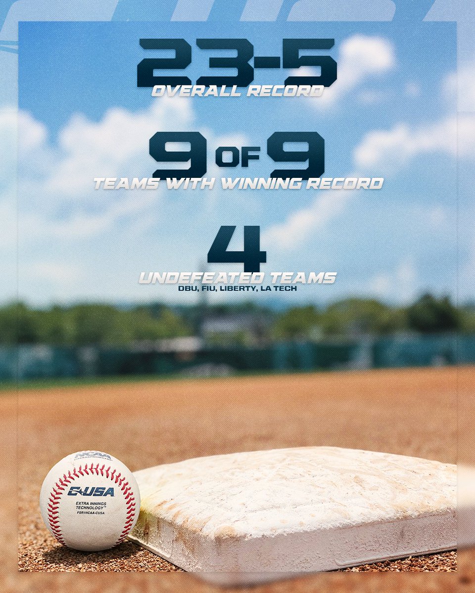 CUSA Baseball coming out of the gates HOT 🔥

#NoLimitsOnUs