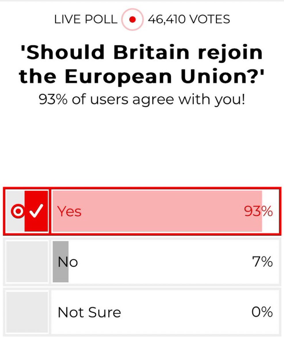 GBNews pulled the poll they ran on rejoining. They would be very embarrassed if the result was shared widely so please don’t do that …