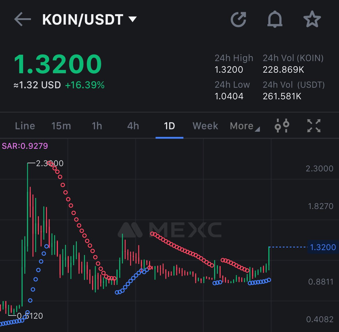 $Koinos is starting its move!!