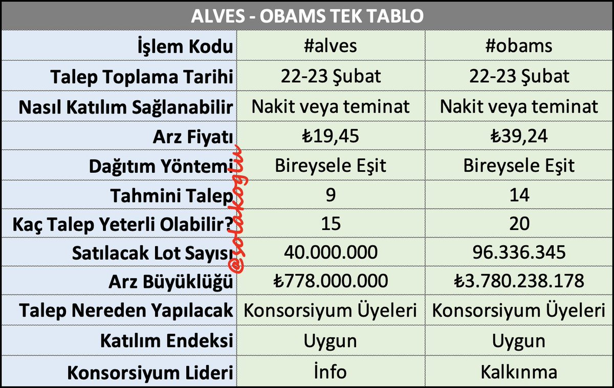 solakoglu's tweet photo. #alves #obams 2 arz, tek tablo, tüm özet 👇🏻 

- #alves halka arz menüsünden talep yapılacak, 09.00-17.00 arası emir verilebilir. 15 adet (291,75 TL) talep etmek yeterli olabilir. Katılıma uygun.

- #obams halka arz menüsünden talep yapılacak, 09.00-17.00 arası emir verilebilir. 20 adet (784,80 TL) talep etmek yeterli olabilir. Katılıma uygun.  

Bu tweet tek başına talep toplama günü ihtiyacınız olan birçok bilgiyi içermektedir. Kaydedip kullanabilirsiniz.

Her iki şirketin finansal incelemesini yapacağım, paylaşımlar için takipte kalınız.