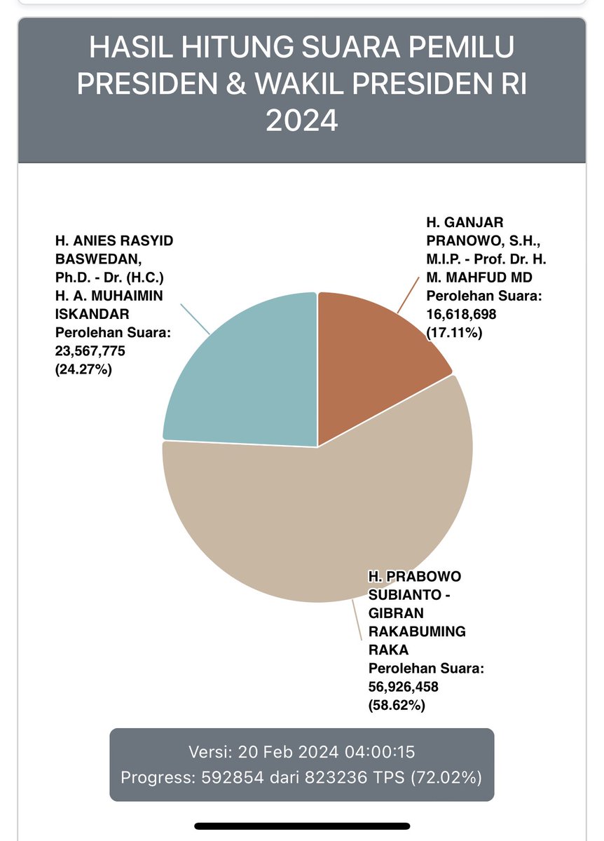 kangdede78's tweet photo. Real Count KPU

Update 20 February jam 04.00 WIB, suara masuk 72.02%.

01. 24,27%
02. 58,62%
03. 17,11%

https://t.co/9HgoTel9ox https://t.co/EwknwqlCqw