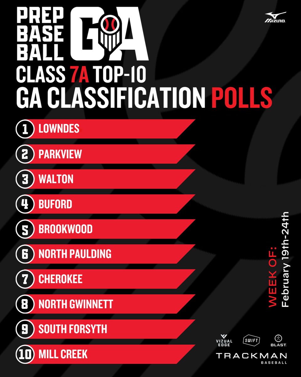 PrepBaseballGA's tweet photo. 𝐂𝐥𝐚𝐬𝐬 𝟕𝐀-𝟏𝐀 𝐓𝐨𝐩 𝟏𝟎 𝐏𝐨𝐥𝐥𝐬: 𝐖𝐞𝐞𝐤 𝟏
+ 𝐂𝐥𝐚𝐬𝐬 𝟕𝐀 📊

After Week 1️⃣, no movement at the top of the polls. @CHSBaseWarriors have an impressive week going 3-1 making the jump from 🔟 to 7️⃣

𝐒𝐞𝐞 𝐭𝐡𝐞 𝐭𝐨𝐩-𝟏𝟎 𝐛𝐞𝐥𝐨𝐰. ⤵️ https://t.co/eqM1ZfYWbI https://t.co/3v18D9IILi