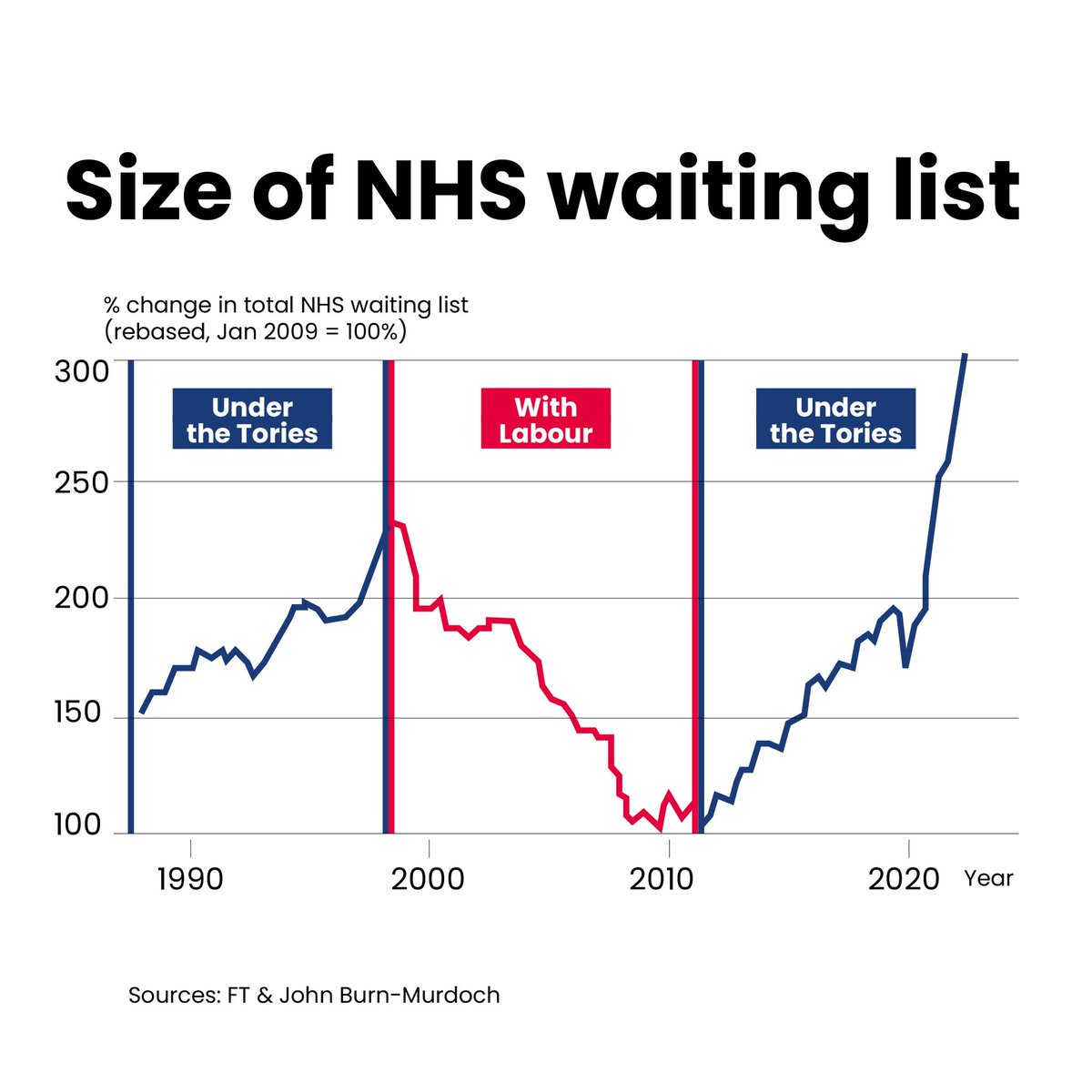 The longer the Tories are in power, the longer patients will wait. Labour has a plan to get the NHS back on its feet - which includes doubling the number of scanners to cut waiting times for scans and improve early diagnosis.