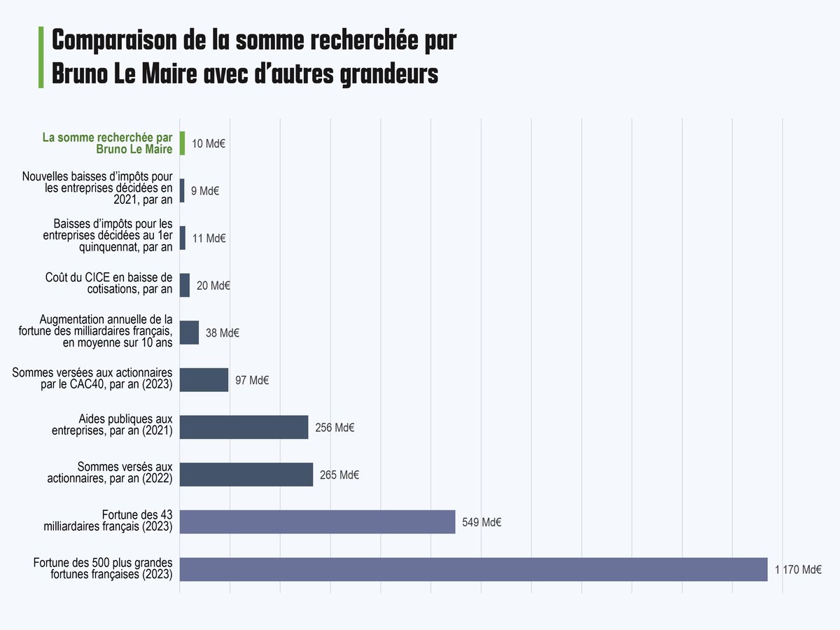 Les__Infiltres's tweet photo. Bruno Le Maire est en difficulté, il cherche 10 Md€. 
Pour ne pas qu’il soit dans l’obligation de démolir les services publics (contre sa volonté bien sûr), on a cherché d’autres sources d’économie/financement  ⤵️ https://t.co/gaaT8sJD9O
