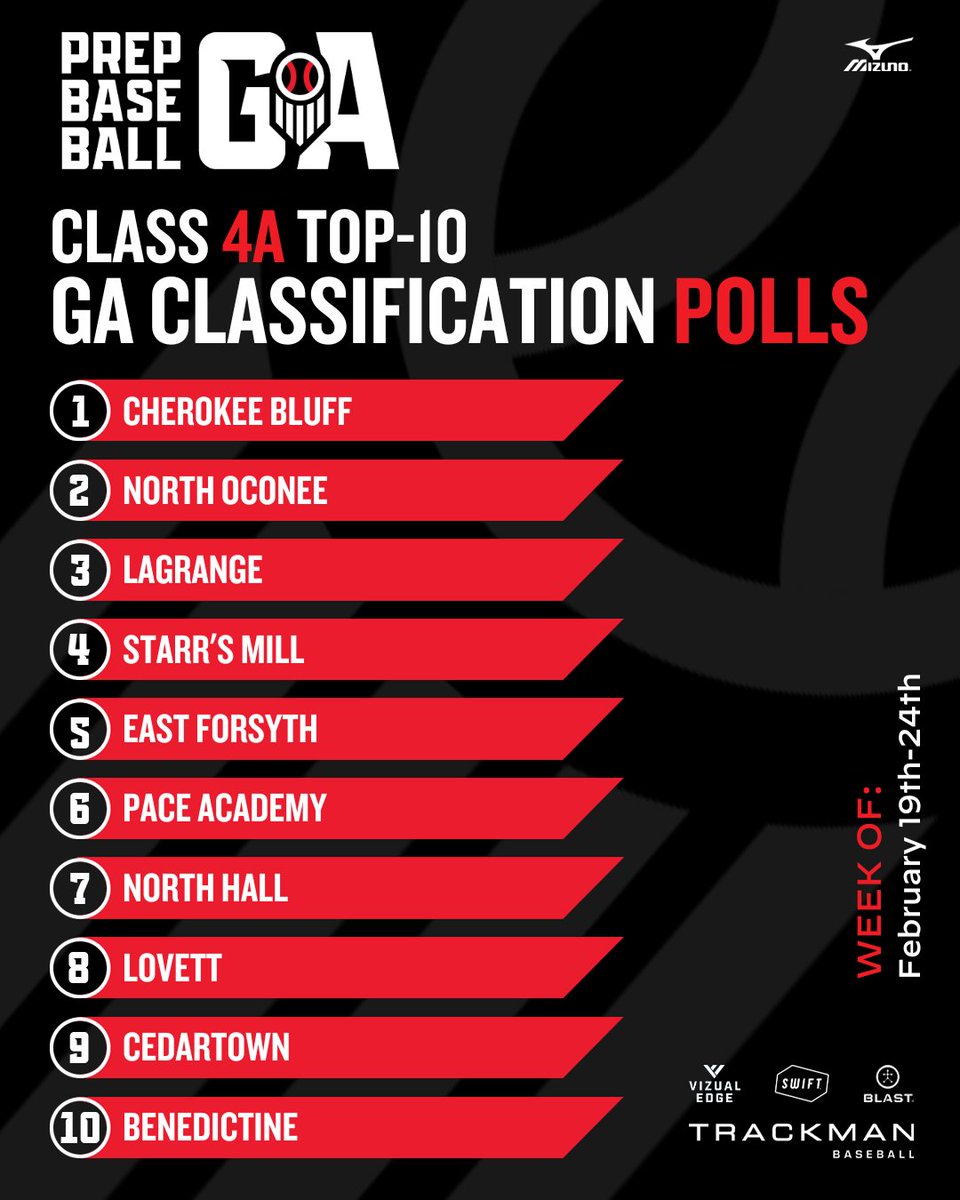PrepBaseballGA's tweet photo. 𝐂𝐥𝐚𝐬𝐬 𝟕𝐀-𝟏𝐀 𝐓𝐨𝐩 𝟏𝟎 𝐏𝐨𝐥𝐥𝐬: 𝐖𝐞𝐞𝐤 𝟏
+ 𝐂𝐥𝐚𝐬𝐬 𝟒𝐀 📊

🚨@CBBearBaseball comes in as the new # 1️⃣ 🚨 A new face in @BCbaseball1902 climbs to the 🔟 spot.

𝐒𝐞𝐞 𝐭𝐡𝐞 𝐭𝐨𝐩-𝟏𝟎 𝐛𝐞𝐥𝐨𝐰. ⤵️ https://t.co/eqM1ZfYWbI https://t.co/KAOJjlMkTv