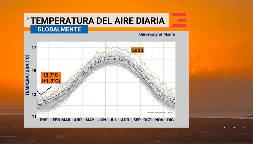 [SE ACELERA EL CALENTAMIENTO GLOBAL] Las tendencias de temperaturas globales están muy por encima de lo normal, a niveles récord. Aún si se ajusta con la contribución de El Niño y erupciones volcánicas, se observa que las temperaturas se están alzando demasiado rápido. La