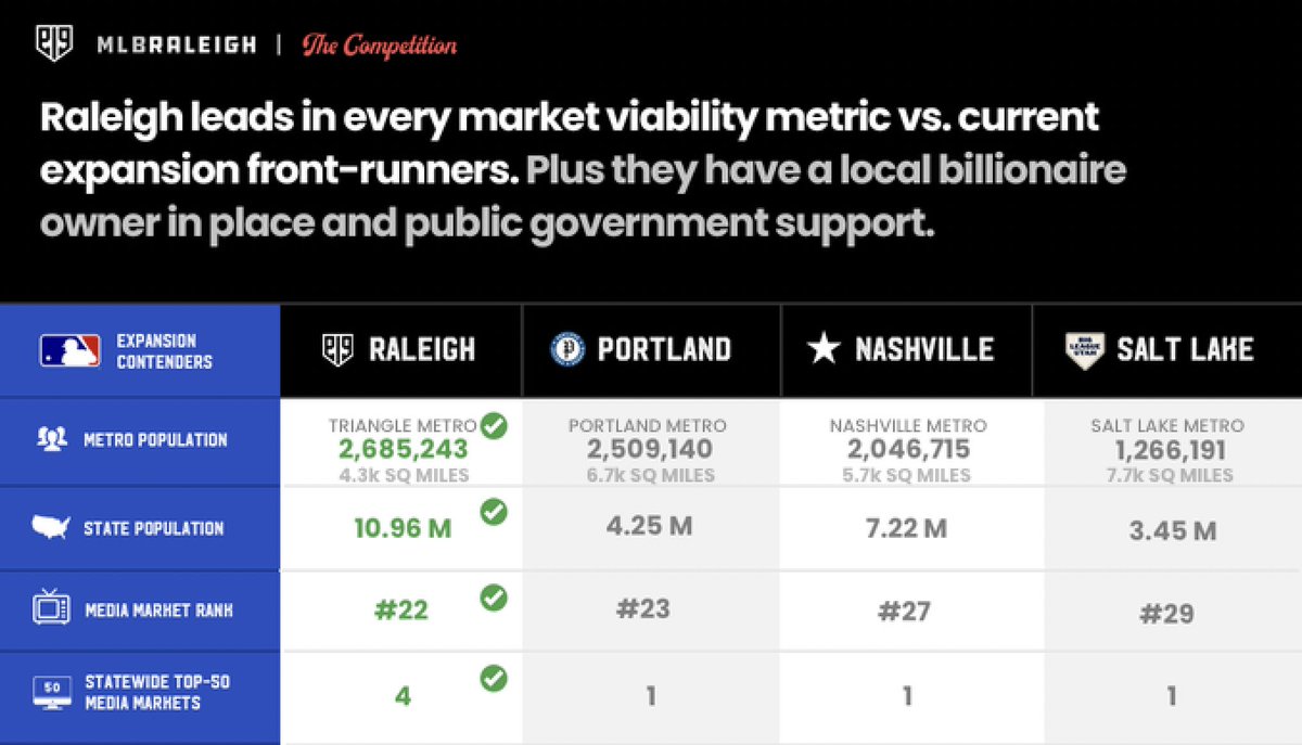 @TalkinBaseball_ Raleigh. We've got the market viability numbers + government support + billionaire investor.