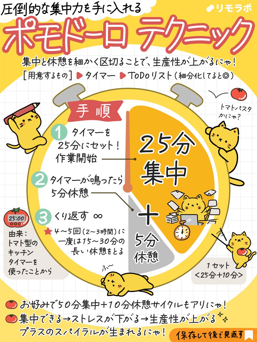 remolabo's tweet photo. \圧倒的な集中力を手に入れる/
ポモドーロテクニック🐱

集中力が続かない人に大人気の「ポモドーロテクニック」。騙されたと思ってやってみてにゃ。いつもより短時間で作業が進むはずにゃ！⏰4～5回に1回は長めの休憩を入れてにゃ🐾 https://t.co/DW9iBkliH7