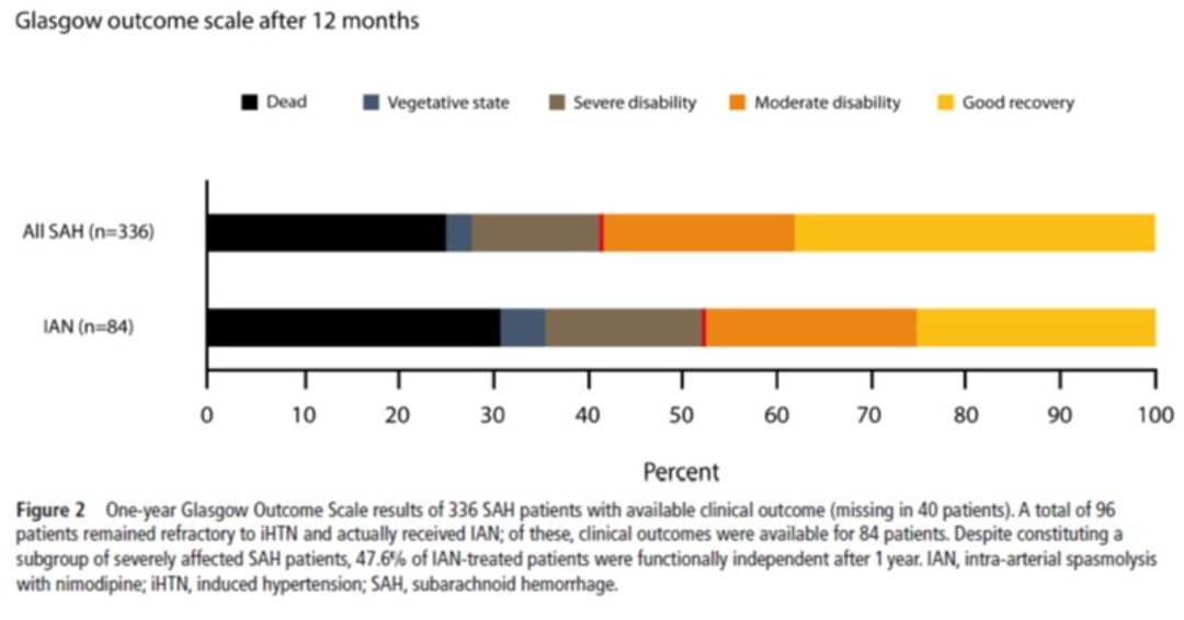 What about the long-term effects? Intra-arterial nimodipine treatment for medically refractory aneurysmal SAH vasospasm not only treats active symptoms but can help promote functional independence at one year despite severe SAH morbidity. bit.ly/49lBRv9 #SAH #Vasospasm