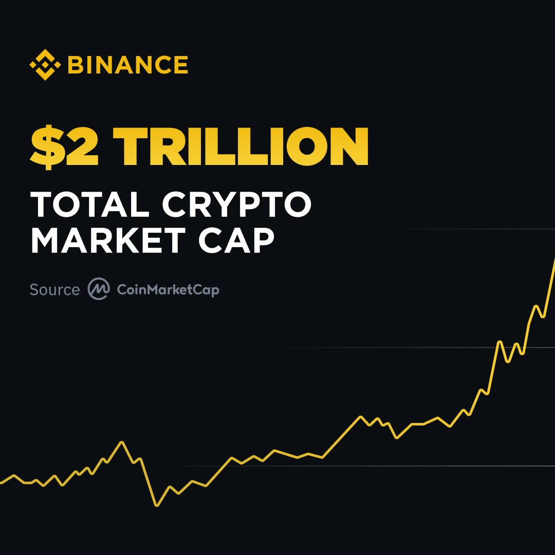 Crypto's total market cap is now back over $2 Trillion 🔥