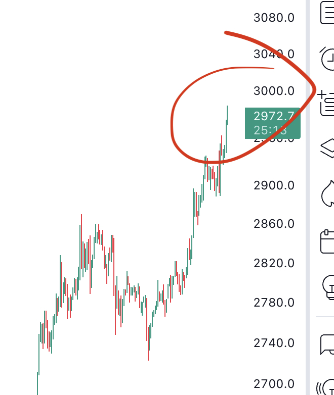 AltcoinDaily's tweet photo. Ethereum pushing 3k (mainstream media silent) https://t.co/5w3jDpWIYJ