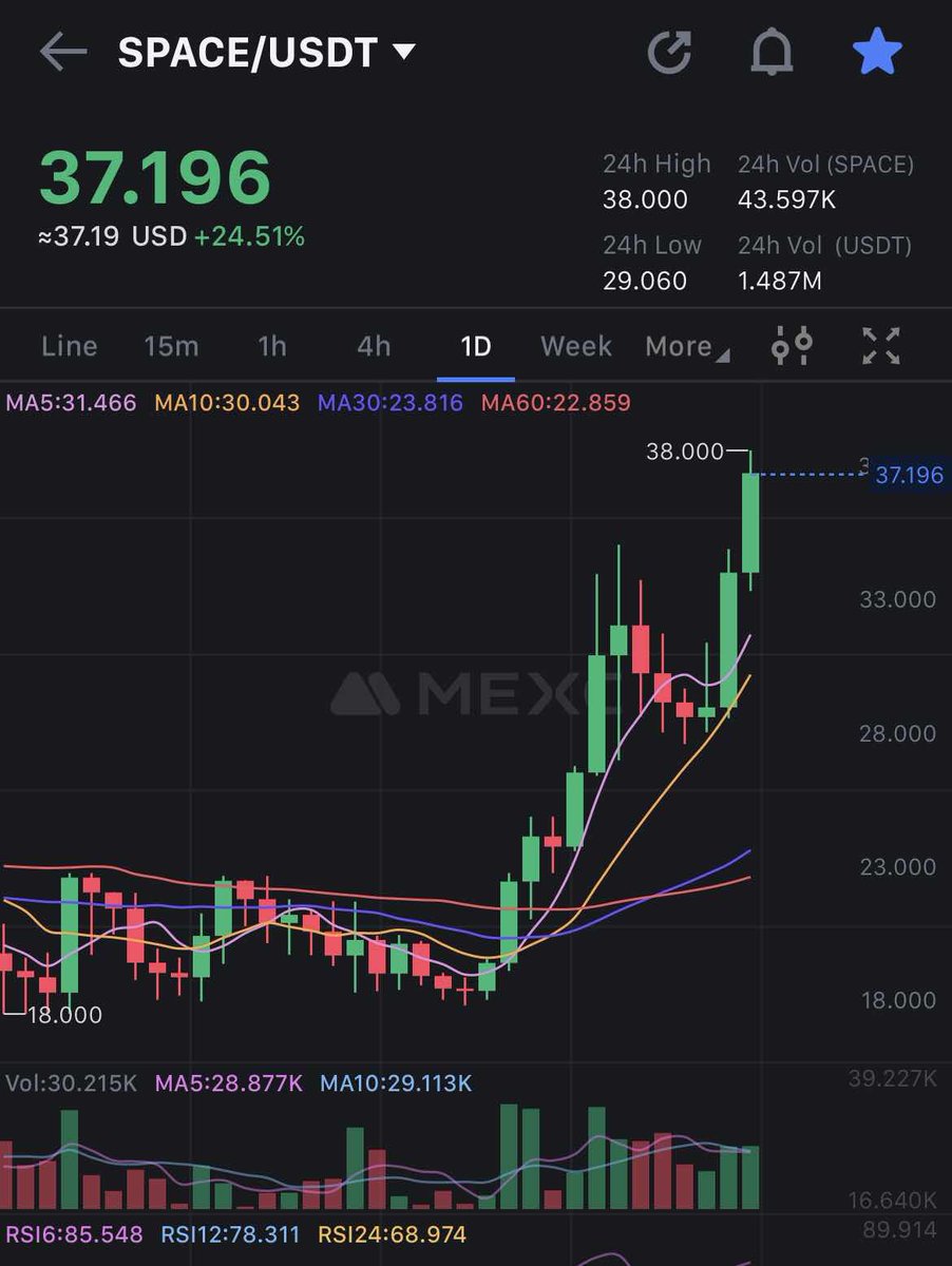 17thecaptain's tweet photo. $SPACE wants higher… 

As I’ve said many times this is the best solution in BTC scalability. 

Almost a 4X since I posted this on the timeline… 

When Ordinals craziness eventually kicks off…
So much higher 🤝🏴‍☠️ https://t.co/APVB076Z4E