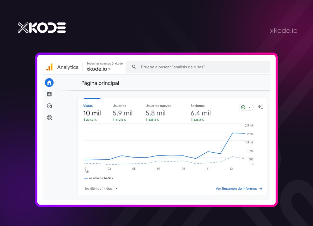 Starting off the week with promising growth metrics on #XKode, our Zero Data Marketplace, fueled by our rapidly expanding user base! 🎯

Here's to achieving significant milestones, one at a time!

$XHP #XHYPE