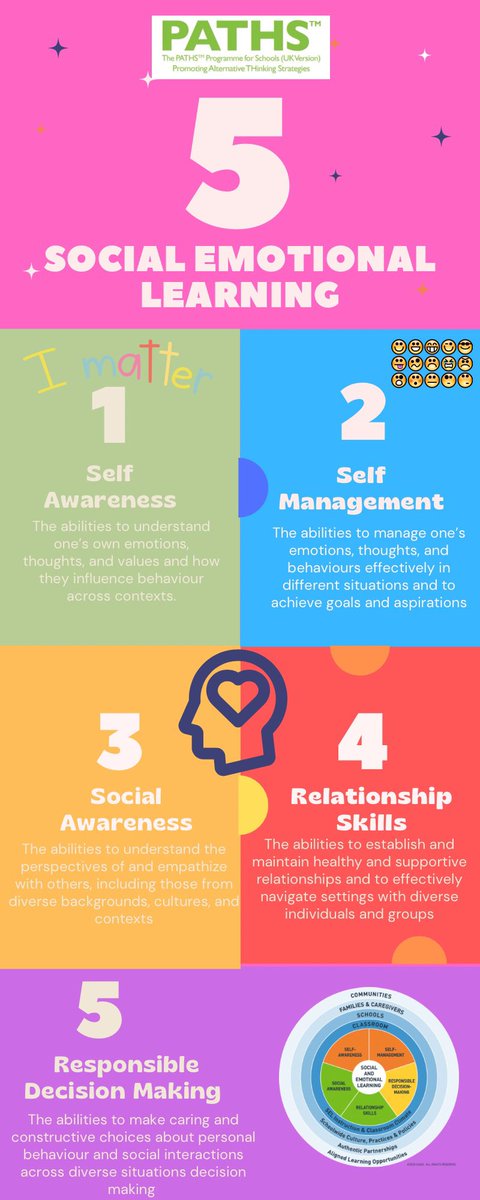 🌟 Excited to kick off our new Monday series on #SocialEmotionalLearning! 

Over the next few weeks, we'll be sharing our top 5 tips for generalising key SEL competencies throughout classrooms. 

Stay tuned for actionable strategies to boost SEL skills! 

#SEL #Education