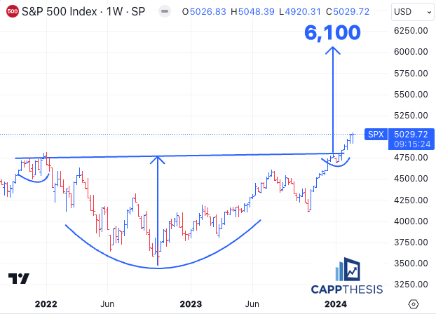 RyanDetrick's tweet photo. Big picture chart from @FrankCappelleri that has a 6,100 target on the S&amp;P 500. https://t.co/HwdKf70yts