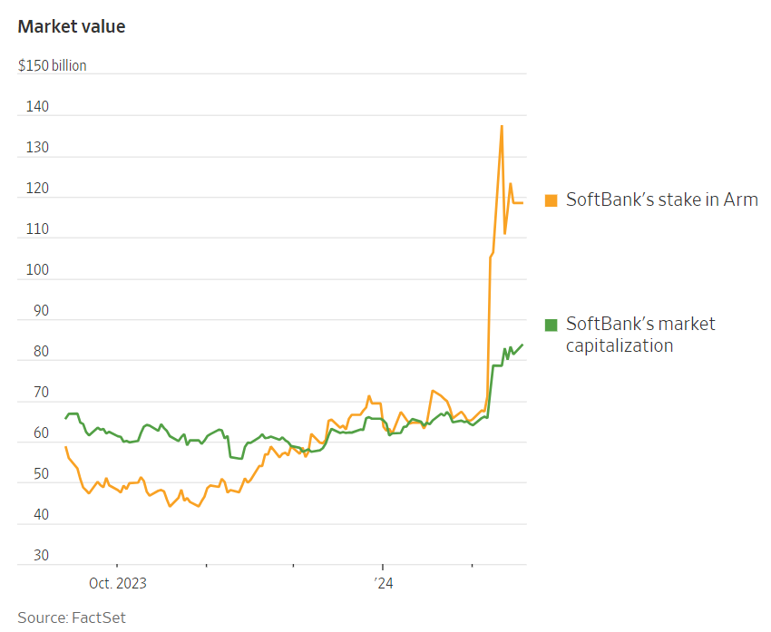 FinMktsEnglish's tweet photo. Chip designer Arm is +67% in the last couple weeks after reporting better-than-expected results. SoftBank's 90% stake in Arm ($118 bln) is worth more than SoftBank itself ($84 bln). Arm's small public float will make it hard for SoftBank to sell its stake.
https://t.co/VuAziXeSi0 https://t.co/IWOeubfYig