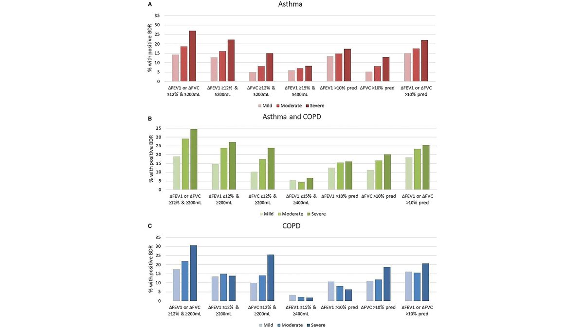 Prevalence, Diagnostic Utility and Associated Characteristics of Bronchodilator Responsiveness 🔓 Open Access 🔗 bit.ly/42Erb8A