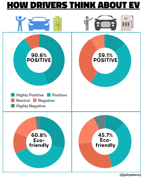 physhero's tweet photo. #EVorGas, #02
91% OF EV DRIVERS SATISFIED
The 2023 survey conducted in Korea underscores the influence of firsthand experience with EVs such as #Tesla in shaping drivers' perceptions {1}.
KEY FINDINGS
1. 91% of EV owners express satisfaction, highlighting a significant contrast to the 59% of non-EV drivers. Hands-on EV experience correlates with positive views, mirroring the loyalty observed among iPhone users (92%).
2. Despite statistical evidence indicating ICE vehicle fires are 20 times more common, 55% of non-EV drivers still hold fears of fire accidents on EVs (24% for EV drivers) {2}.
3. Only 46% of non-EV drivers believe EVs are eco-friendly.
CONCLUSION
Addressing EV misinformation among non-EV drivers is paramount. Encouraging firsthand experience will foster their positive attitudes and correct understanding.
REFERENCE
{1}https://t.co/sb0TUWUJE1
{2}https://t.co/c6Sdl2TseD
