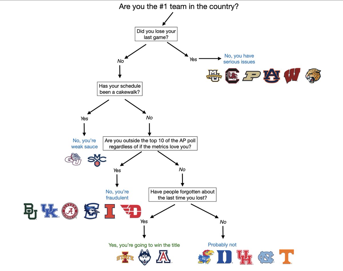 EvanMiya's tweet photo. Are You The #1 Team? Feb 19 update: https://t.co/p6sYhxeVAD