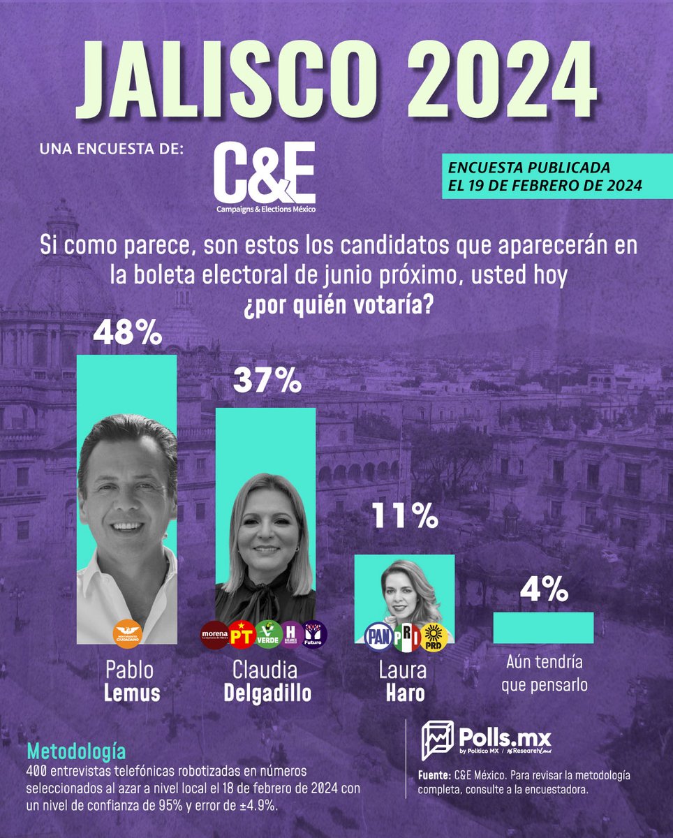 PollsMX_'s tweet photo. 📊 De acuerdo con C&E México, @PabloLemusN lidera la encuesta de preferencias para la gubernatura de #Jalisco con 48%. El precandidato de @MovCiudadanoMX muestra una ventaja de 11 puntos sobre @ClaudDelgadillo.

Sigue los datos sobre las preferencias electorales en https://t.co/kGa6VOmR3e