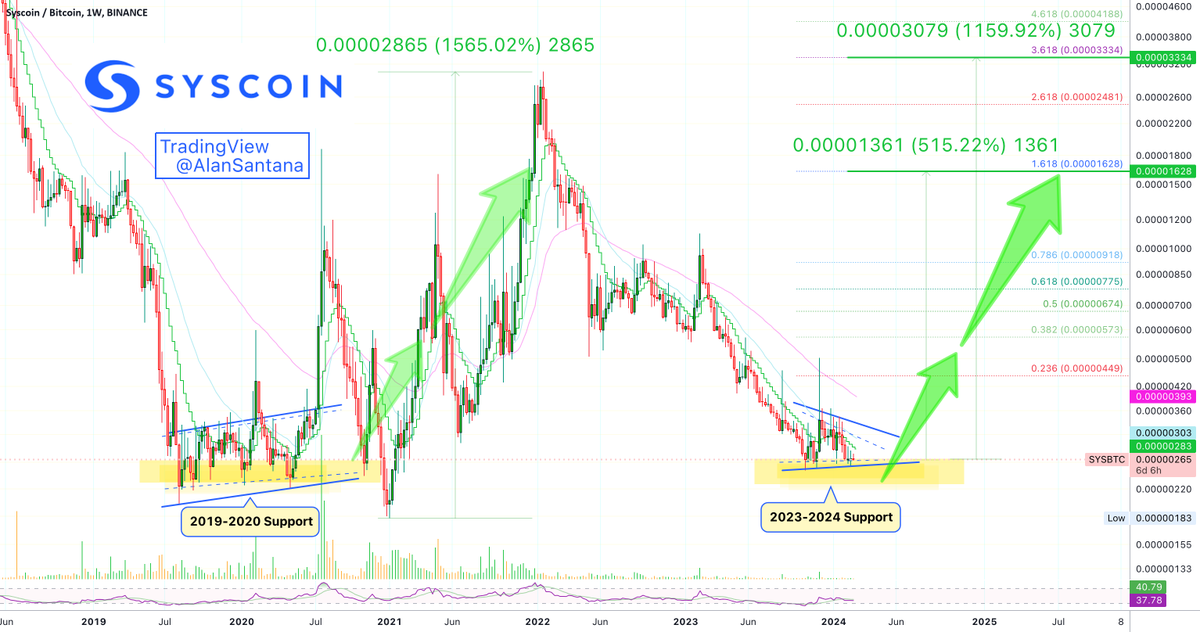 best_analysts's tweet photo. 📈 LONG: #SYSBTC | $SYS | 1W

Syscoin (SYSBTC) may be at a potential bottom price with the potential for significant mid-term and long-term growth.

💡 See more: https://t.co/wfDqnUHExV https://t.co/GYnEsAUGjf