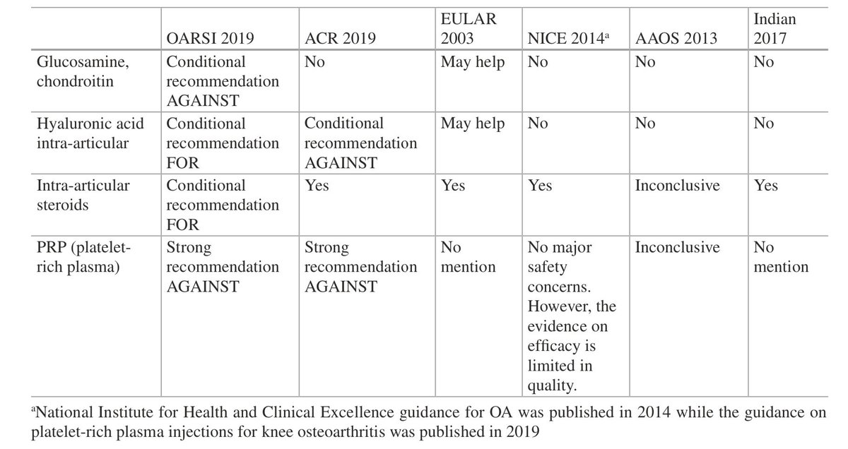 Recommendations/Guidelines for Knee Osteoarthritis #OA 
❌ Glucosamine 
❌ Hyaluronic Acid (EULAR - May Help. ACR: Recommend Against)
✔️ IA Steroid
❌ PRP 

#Rheumatology #MedEd #RheumTwitter
