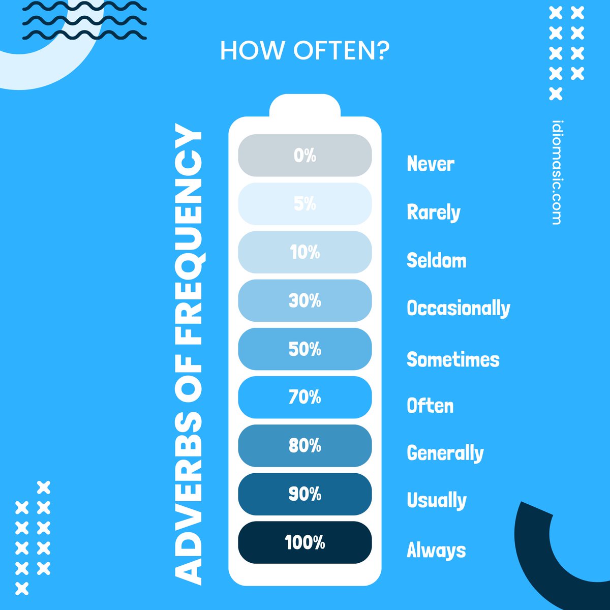 IC_idiomas's tweet photo. Discover the power of adverbs of frequency! 🔄🔋
¿Con qué frecuencia haces las cosas?  Explora el ritmo de la vida diaria desde "never" (nunca) hasta"always" (siempre) y todo lo que hay en medio. 
_
#AdverbiosDeFrecuencia #AdverbsOfFrequency https://t.co/us7zXZDaSJ