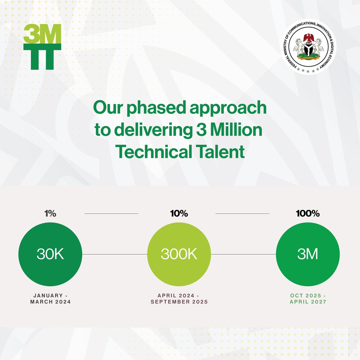 As we wrap up the first phase of the <a href="/3MTTNigeria/">3MTT Nigeria</a> programme, I am pleased to provide an update on our progress so far.

First, we can confirm that fellows selected for the 2nd phase of the 3MTT programme will be announced on Thursday February 29th, 2024 with a projected training
