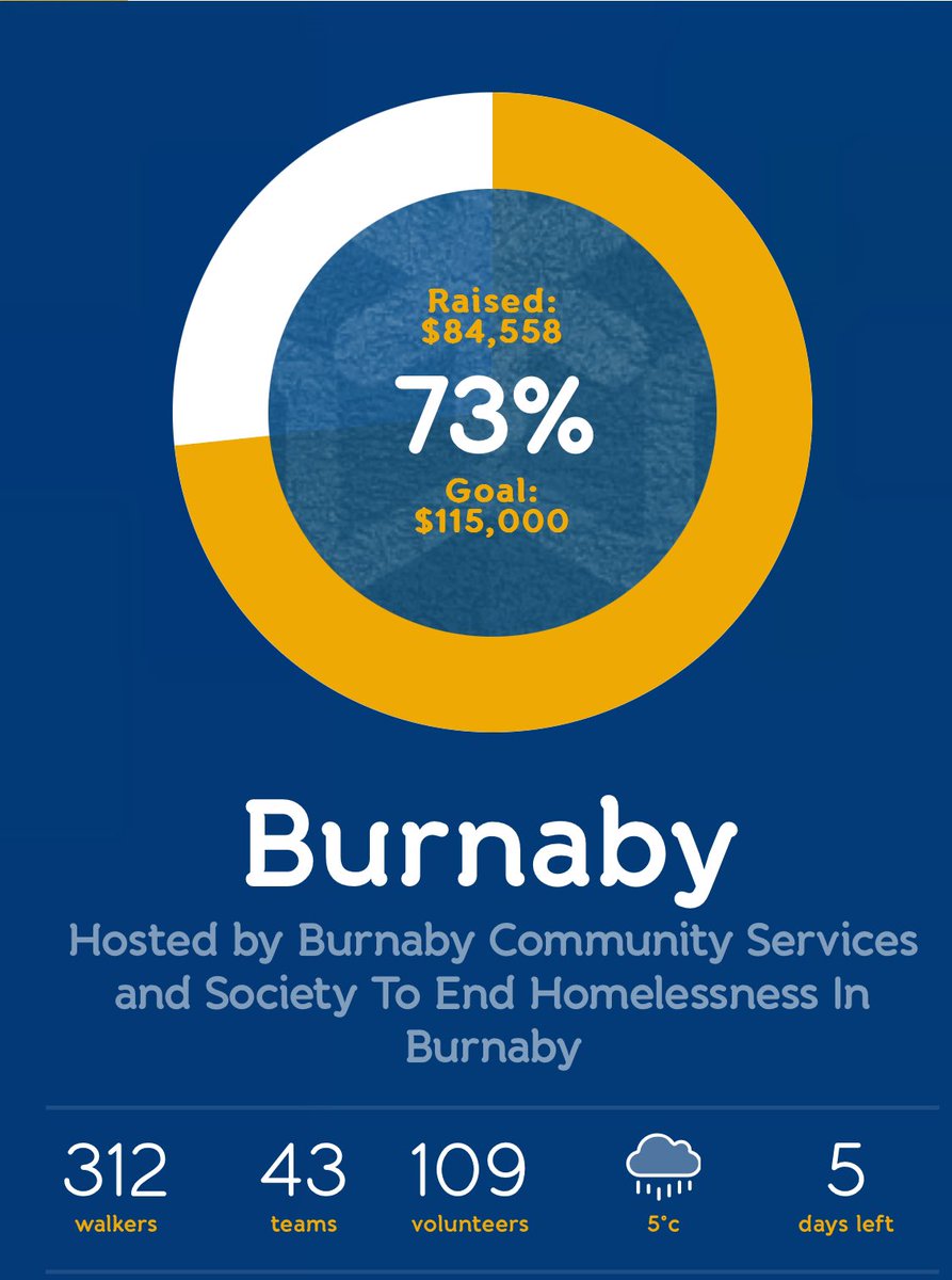 Only FIVE more days to go until we walk on Sat. Feb. 24, 2024! Did we tell lately how AMAZING your support has been? Thank you Burnaby for being such great neighbours! 💙❄️ Check out our latest scoreboard here: cnoy.org/burnaby