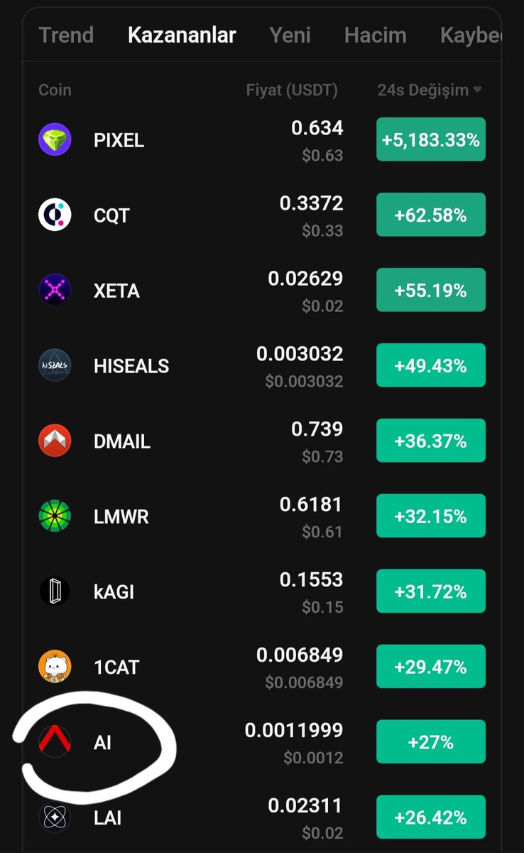 CryptoEmree_'s tweet image. $ai started on top gainer 👏

x.com/CryptoEmree_/s…
