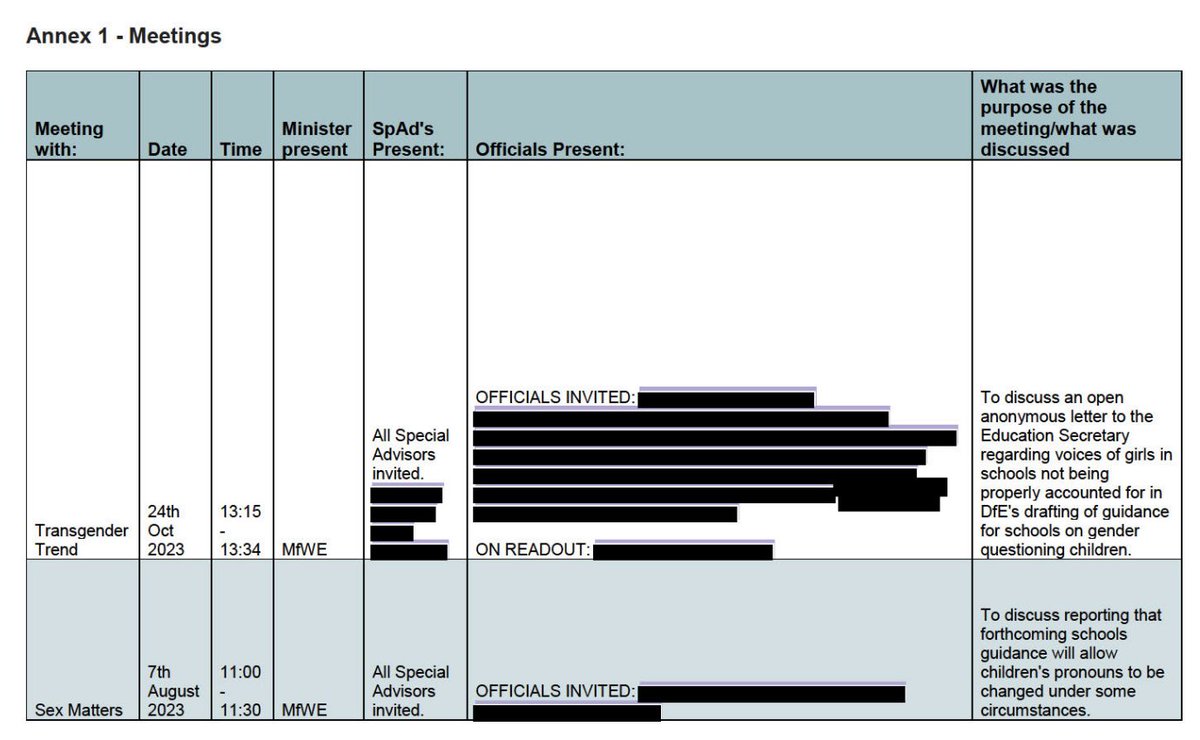 I finally received a response to this FOI request re: Kemi Badenoch. It provides details of just two meetings with the groups Transgender Trend and Sex Matters. Does this really constitute 'engaged extensively'?