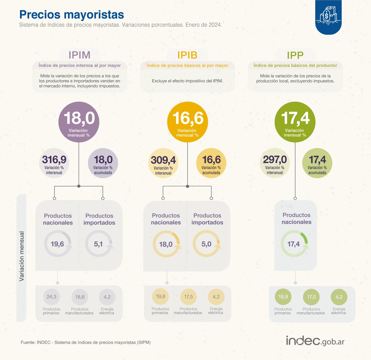 #DatoINDEC
Los precios mayoristas aumentaron 18% en enero de 2024 respecto del mes previo y 316,9% interanual: los nacionales, 19,6% mensual; y los importados, 5,1% indec.gob.ar/uploads/inform…