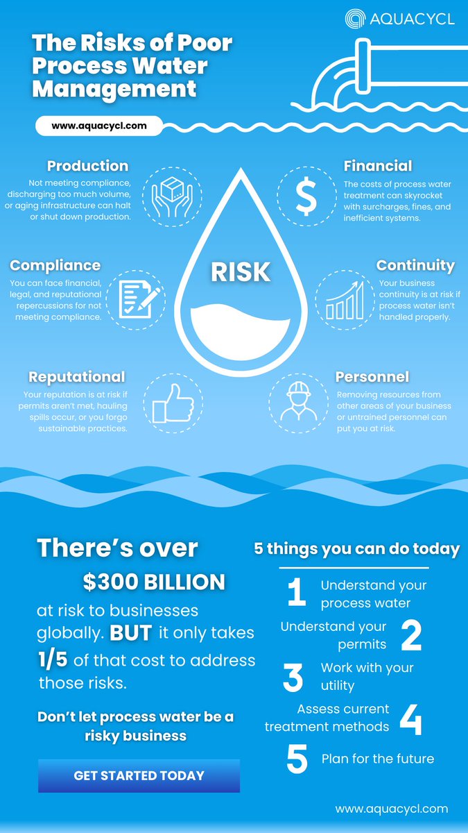 Aquacycl's tweet image. Don't risk your business with poor process water management ⚠️Talk with our wastewater experts and leave behind the risks of poor process water management: hubs.ly/Q02lx-8L0
#RiskManagement #ProcessWater #WastewaterTreatment #Sustainability #Aquacycl