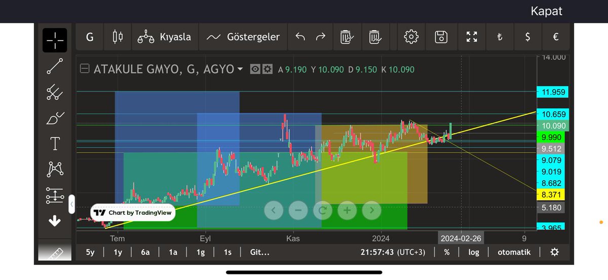 #agyo 9.50 altında toplayan topladi. 10.05 üstü dedik, oyuncu duydu bizi 10.09 kapatti. Şimdi 11.95 kırarsa, katlar mi 25 lere doğru izlerim. Bu isler bir iki günlük değil.  Ben ucuzken yazdığımda gelip olumsuz yorum yapanlara spek ders verir gibi tahta yaptı. Ky dostumdur. 🙏🤫