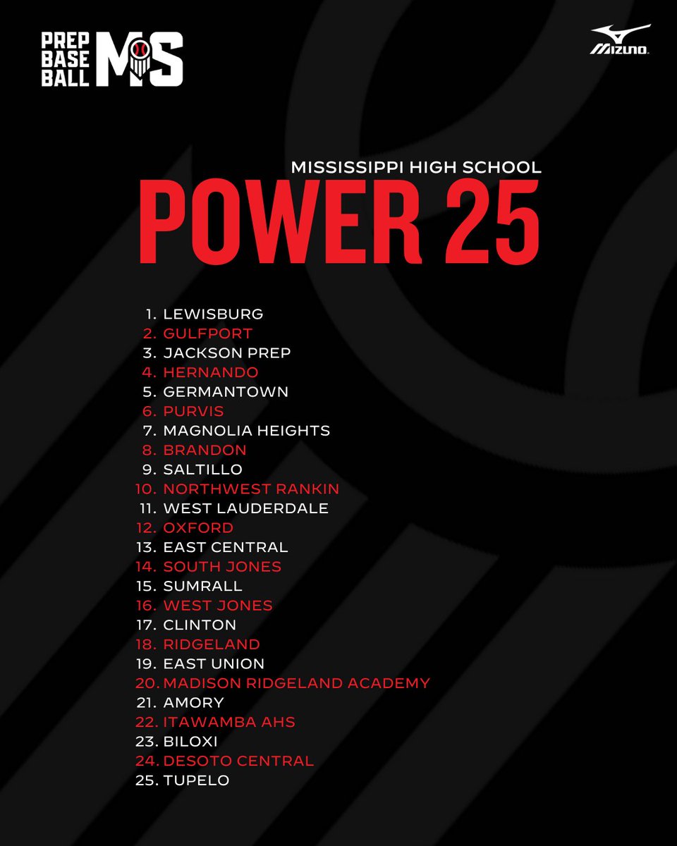 PrepBaseballMS's tweet photo. 𝐌𝐒 𝐏𝐨𝐰𝐞𝐫 𝟐𝟓: 𝐖𝐞𝐞𝐤 𝟏 📊

+ After Week 1 of games, our staff has updated the Mississippi Power 25. 

@TheBurgBBall remains at No. 1️⃣ while @GoldenWaveBSB makes their first appearance in the Power 25.

Check out the full list and more. ⤵️

👉 https://t.co/2FAhAgpaKp https://t.co/EVXhiePM3H