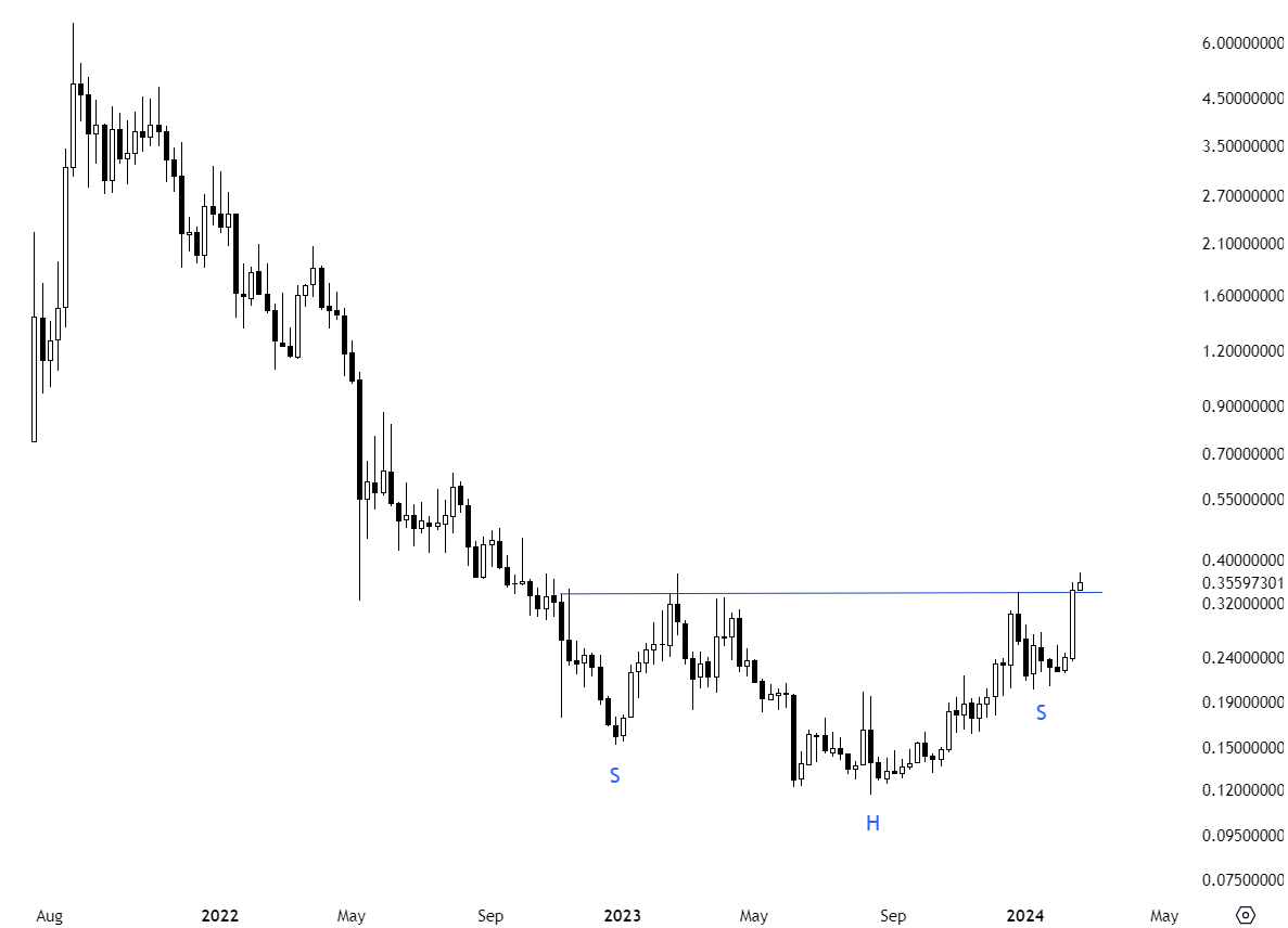 TechCharts's tweet photo. Not much symmetry between shoulders but this could be a bottom reversal on #C98USD #cryptocurrency https://t.co/b6p5TAl67c