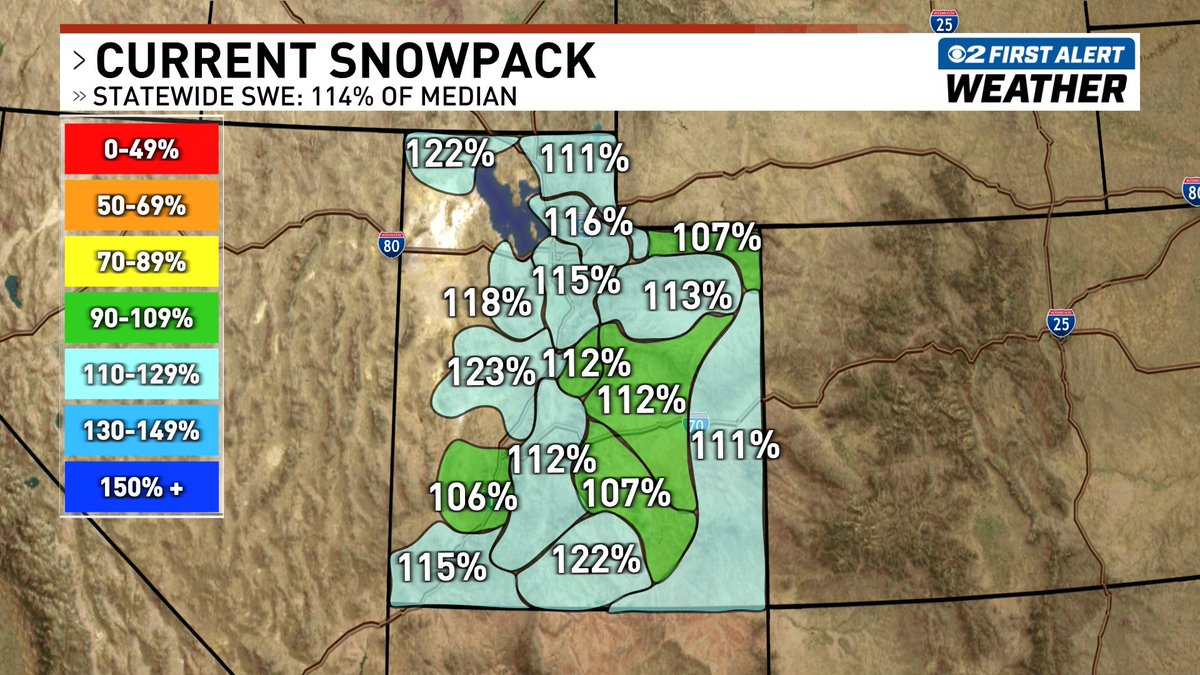 KUTV2News's tweet photo. LOOKIN' GOOD! 💧 After Utah's latest round of winter weather, all basins around the state are above normal for this point in the winter. https://t.co/wxVhpNEbSu https://t.co/Duj6flVROM
