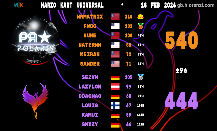 Flaming やhoenix / MK8DX tweet media