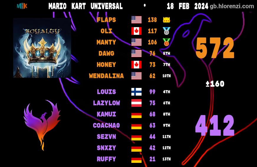 Flaming やhoenix / MK8DX tweet media