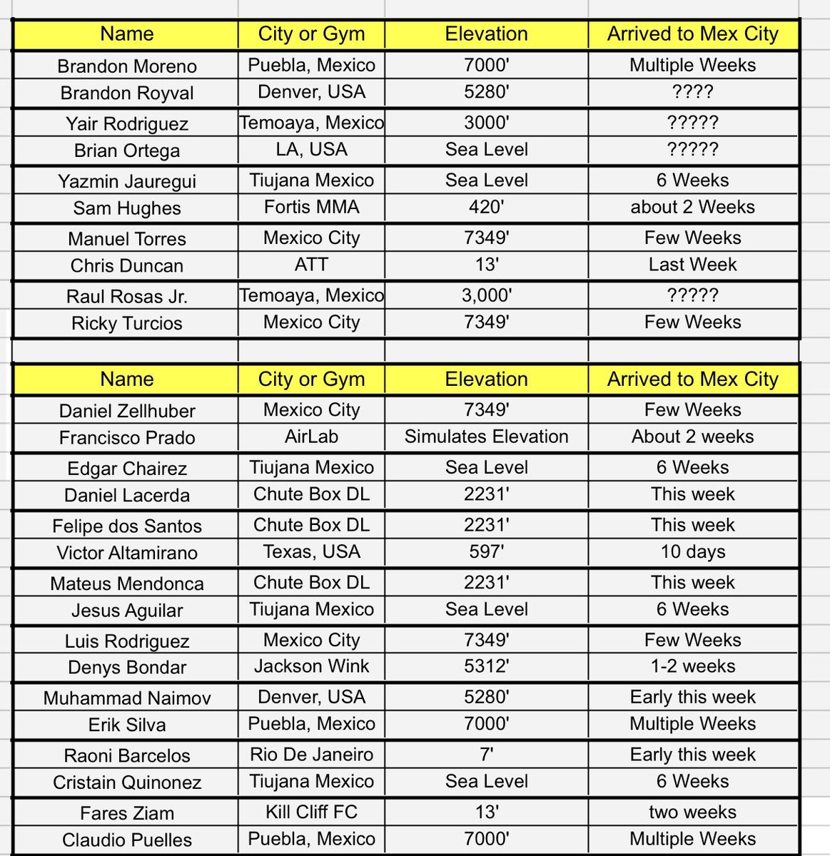 dfs_numbers's tweet photo. Gathered as much information as possible and put it all together here for #UFCMexico 

**Daniel Zellhuber, Luis Rodriguez, and Manuel Torres have been training in Mexico City the last 6 weeks** https://t.co/HjRxMxzsi8