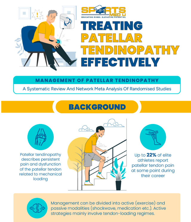 1) 🔖 Treatment of patellar tendinopathy   

Did you know?  

Approximately 22% of elite athletes experience patellar tendon pain at some point in their careers 🏃‍♀️💨