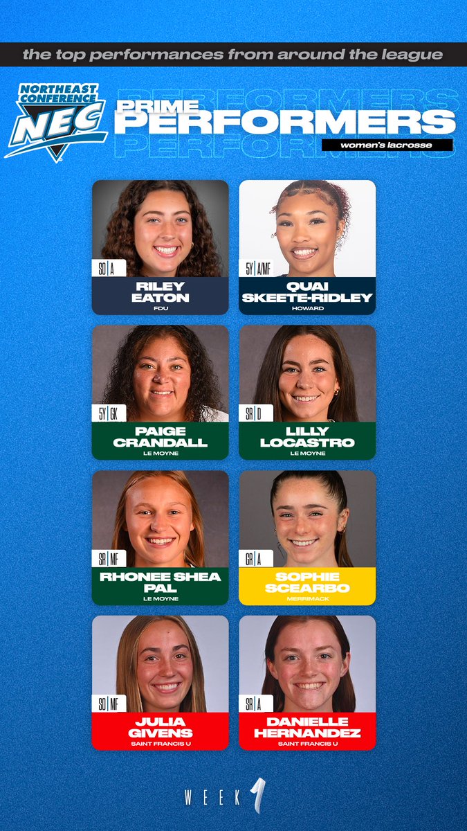 🗣️Official #NECWLAX PRIME PERFORMERS for Week #️⃣2⃣⤵️

🔹Riley Eaton, FDU
🔹Quai Skeete-Ridley, HOW
🔹Paige Crandall, LEM
🔹Lilly Locastro, LEM
🔹Rhonee Shea Pal, LEM
🔹Sophie Scearbo, MC
🔹Julia Givens, SFU
🔹Danielle Hernandez, SFU

#NECPrimePerformers