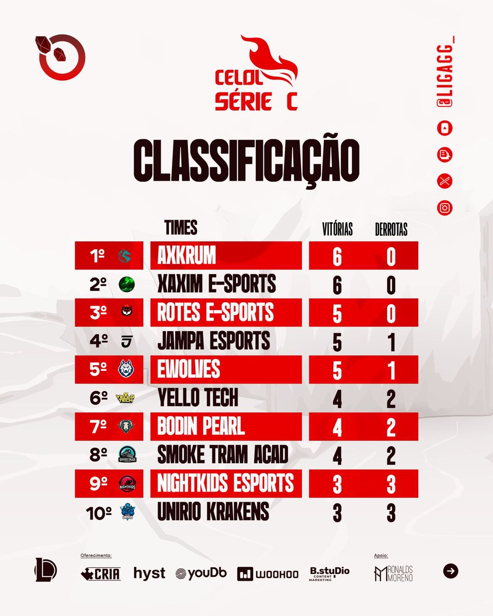 LigaGG_'s tweet photo. MAIS UMA SEMANA DE #CELOL C se passou 🔥
E nossa tabela está assim 👇🏼
1° @axkrum_gg
2° @XaximESports
3° @RotesESports
4° @jampaesports
Estamos na semana 3 com a @axkrum_gg primeiro lugar, porém acompanhada da @XaximESports
Quem será que leva a frente essa semana?🤔 https://t.co/1TxVvTc6J1