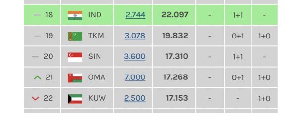 مدرب منتخب عُمان السابق الكرواتي برانكو صرح أكثر من مره "بأن الدوري العماني هو الأضعف آسيويا ويجب تطويره" !

- السيب العماني بطل الاتحاد الآسيوي 2022
- النهضة في نهائي آسيا 2024
- عمان كانت قريبة من ملحق المونديال 22
- خرجوا من ربع نهائي كاس العرب

لو يدرب عندنا ماذا سيقول ؟🤔