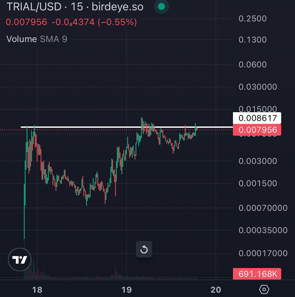 kongetrades's tweet photo. Found something cool, first of its kind, 1 of 1. Probably will be the first mover if this succeeds. 

$TRIAL Flip this we go multi-millions.

@trialsol @Yieldasaurus https://t.co/vd4gmXKmk8