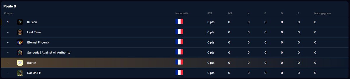 TeamBastet's tweet photo. It's poule time 🐔

Voici nos adversaires du Stage 2 de l'#OAFO7 , avec un visage familier 👀

⚔️Illusion
⚔️Last Time
⚔️Eternal Phoenix
⚔️@SandoriaEsport 
⚔️Dar On FM

Cette fois on ne fera pas les mêmes erreurs, c'est la 1ère place ou rien 🥇
#ClawsToVictory 🐾 https://t.co/QiV7xrzMJx