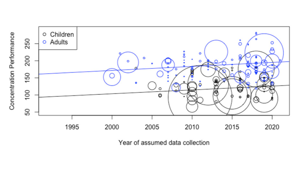 AdamMGrant's tweet image. We haven’t lost the capacity to pay attention.

179 studies, 32 countries: on tests of concentration from 1990 to 2021, children didn’t decline—and adults actually improved.

When we want to focus, we can. Our distraction issues are a matter of motivation, not ability.