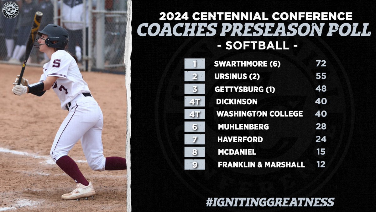 🥎 SB | #CentConf PRESEASON POLL Defending champion @SwatSoftball_ leads #CCsb poll in vote among conference head coaches @UrsinusSball & @GburgSoftball1 also receive first-place votes 📰 bit.ly/3T11ewC #IgnitingGreatness #d3sb