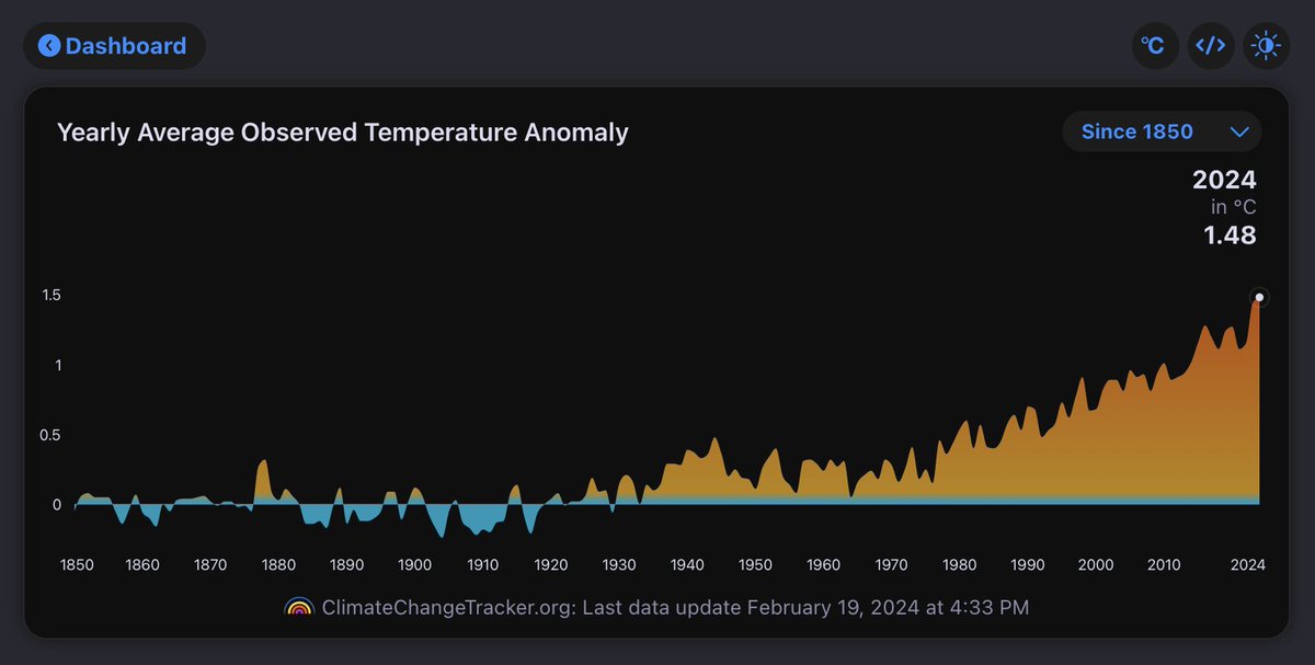 2023 was the hottest year on record. On top of steady anthropogenic warming there was extra warming from El Niño conditions along with extreme Northern Atlantic temperatures. The 2024 value represents the last 12 months of available temperature data... climatechangetracker.org/global-warming…